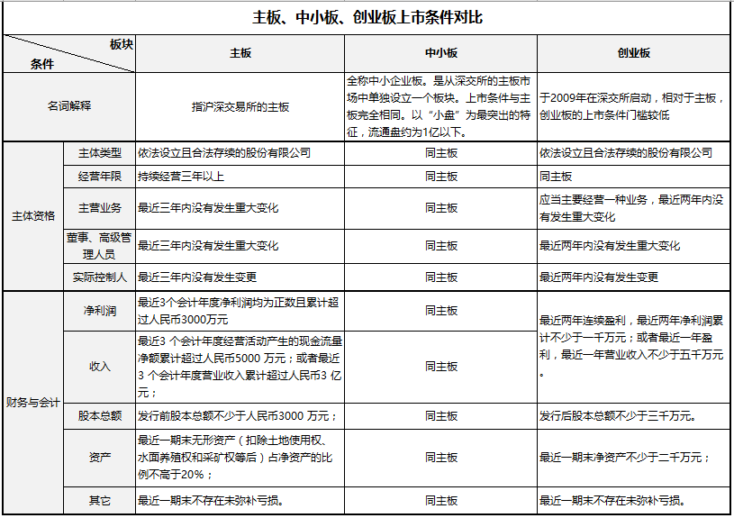 企業(yè)IPO上市發(fā)行需要什么條件？看這一篇就夠了！（干貨）