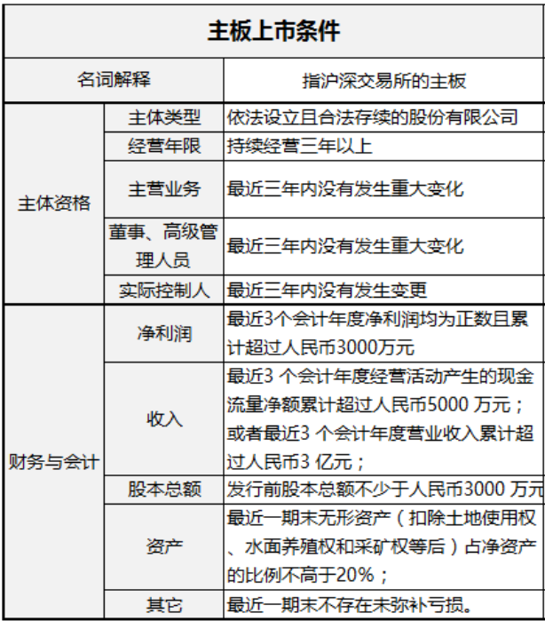 企業(yè)IPO上市發(fā)行需要什么條件？看這一篇就夠了?。ǜ韶洠?/></p>
<p>創(chuàng)業(yè)板<strong>上市條件</strong></p>

<p>關(guān)于股份公司設(shè)立的關(guān)鍵問題：</p>
<p>1、企業(yè)改制上市應(yīng)具備什么主體資格？</p>
<p>根據(jù)中國證監(jiān)會《首次公開發(fā)行<a href=