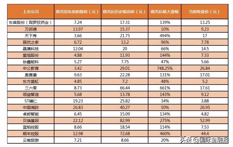 這三年，借殼上市眾生相