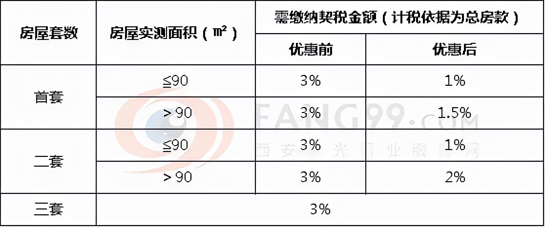 《契稅法》今日起正式實施，稅率優(yōu)惠未變，免征條件放寬