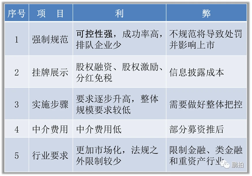 新三板上市條件(新三板上市條件比較)(圖9)