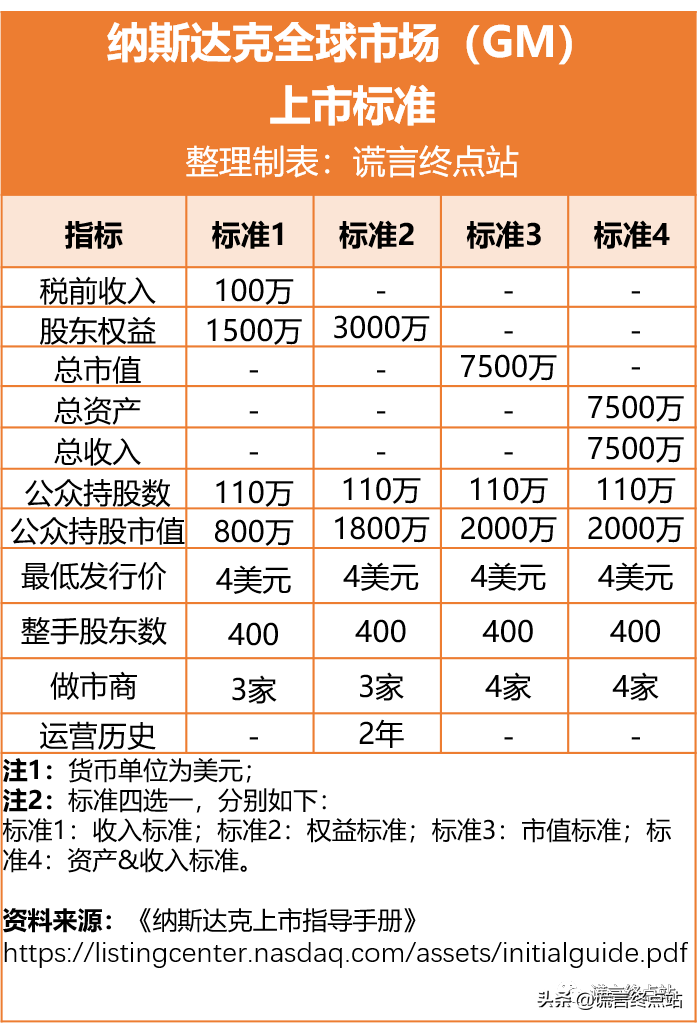 最新發(fā)布：《納斯達克上市標準》（2021年3月版）