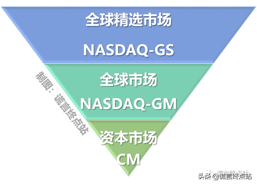 最新發(fā)布：《納斯達克上市標準》（2021年3月版）