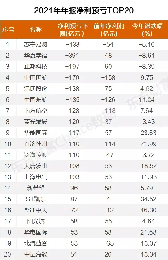 春節(jié)前，大量上市公司業(yè)績爆雷！13家公司預(yù)虧超百億元（名單）