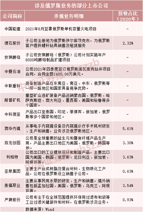 俄烏緊張局勢(shì)升級(jí)，上市公司緊急回應(yīng)！相關(guān)公司名單曝光