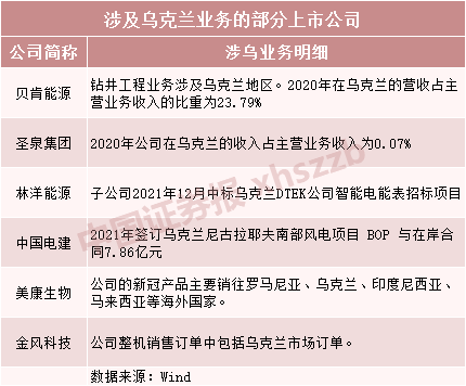 俄烏緊張局勢(shì)升級(jí)，上市公司緊急回應(yīng)！相關(guān)公司名單曝光