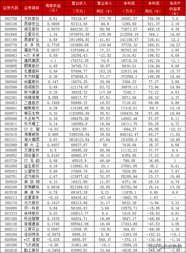 A股：2021年半年報(bào)扎堆公布，33家上市公司營(yíng)收利潤(rùn)雙增長(zhǎng)，12股凈利增長(zhǎng)超100%(附名單)