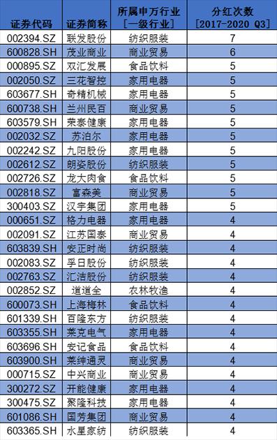 盤點(diǎn)A股消費(fèi)類上市公司：回購(gòu)、分紅TOP名單