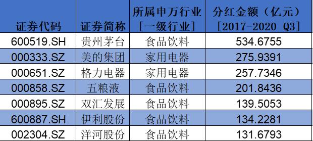 盤點(diǎn)A股消費(fèi)類上市公司：回購(gòu)、分紅TOP名單