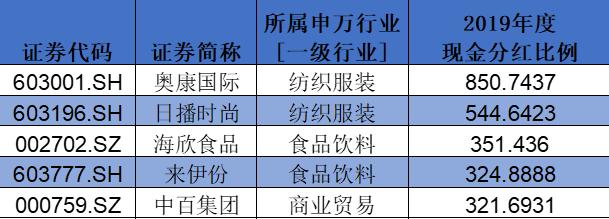 盤點(diǎn)A股消費(fèi)類上市公司：回購(gòu)、分紅TOP名單