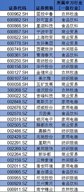 盤點(diǎn)A股消費(fèi)類上市公司：回購(gòu)、分紅TOP名單