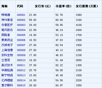 創(chuàng)業(yè)板首批28家公司30日上市（附名單）