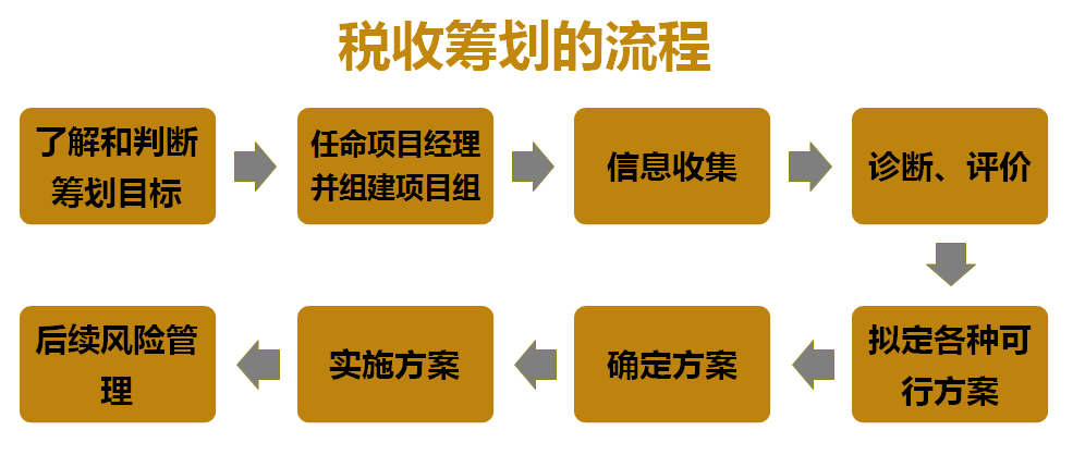 納稅籌劃的原則(工資,薪金與勞務報酬納稅