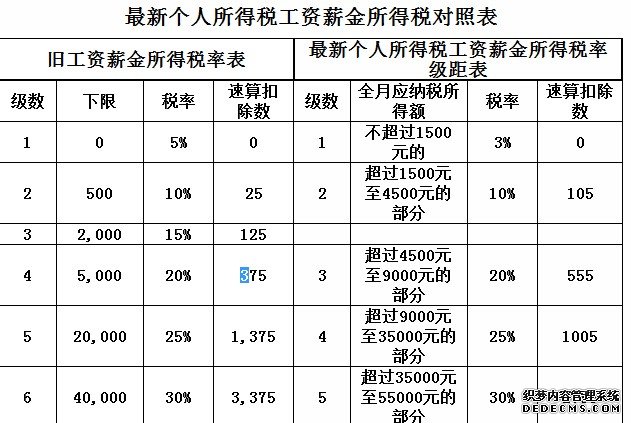 5000以上扣稅標準稅率表(5000元稿費扣多少稅)