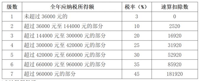 5000以上扣稅標準稅率表(5000元稿費扣多少稅)