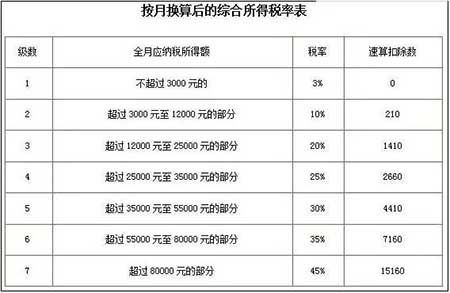 5000以上扣稅標準稅率表(5000元稿費扣多少稅)