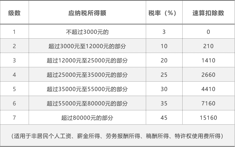 5000以上扣稅標準稅率表(5000元稿費扣多少稅)