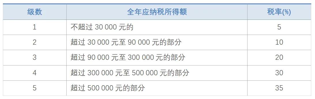 2021年個人所得稅稅率表