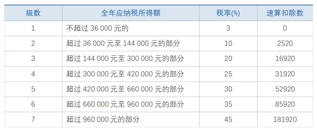 2021年個人所得稅稅率表