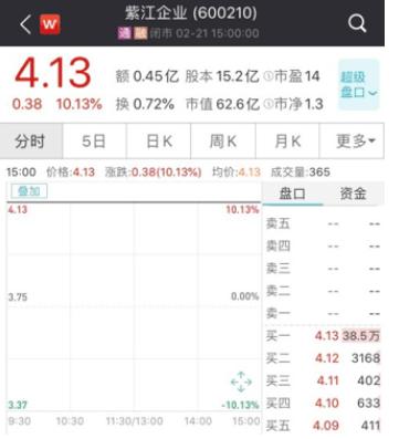 漲停！漲停！又漲停！A股首份民企分拆上市來了