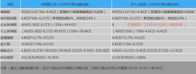 上海崇明島稅收優(yōu)惠政策(sitewww.wltgkj.com 上海崇明注冊公司稅收)