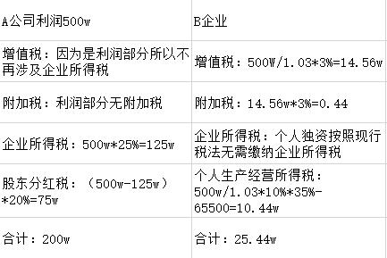 稅收籌劃的基本方法包括_企業(yè)稅收籌劃的方法及原則包括些什么？