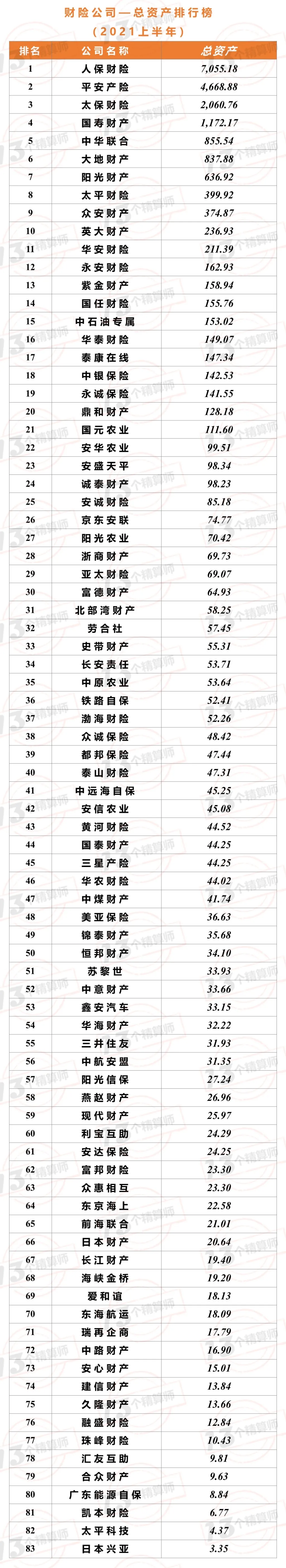 2021年上半年財(cái)險(xiǎn)公司“13精”綜合競(jìng)爭(zhēng)力排名榜