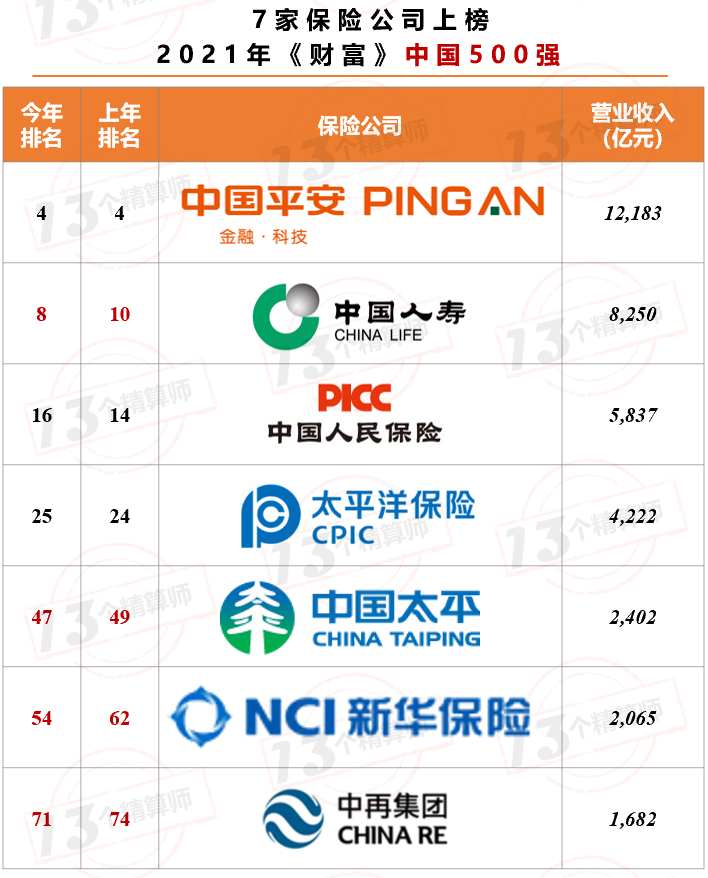 7家保險(xiǎn)公司上榜2021年《財(cái)富》中國500強(qiáng)！排名兩降一平四升……