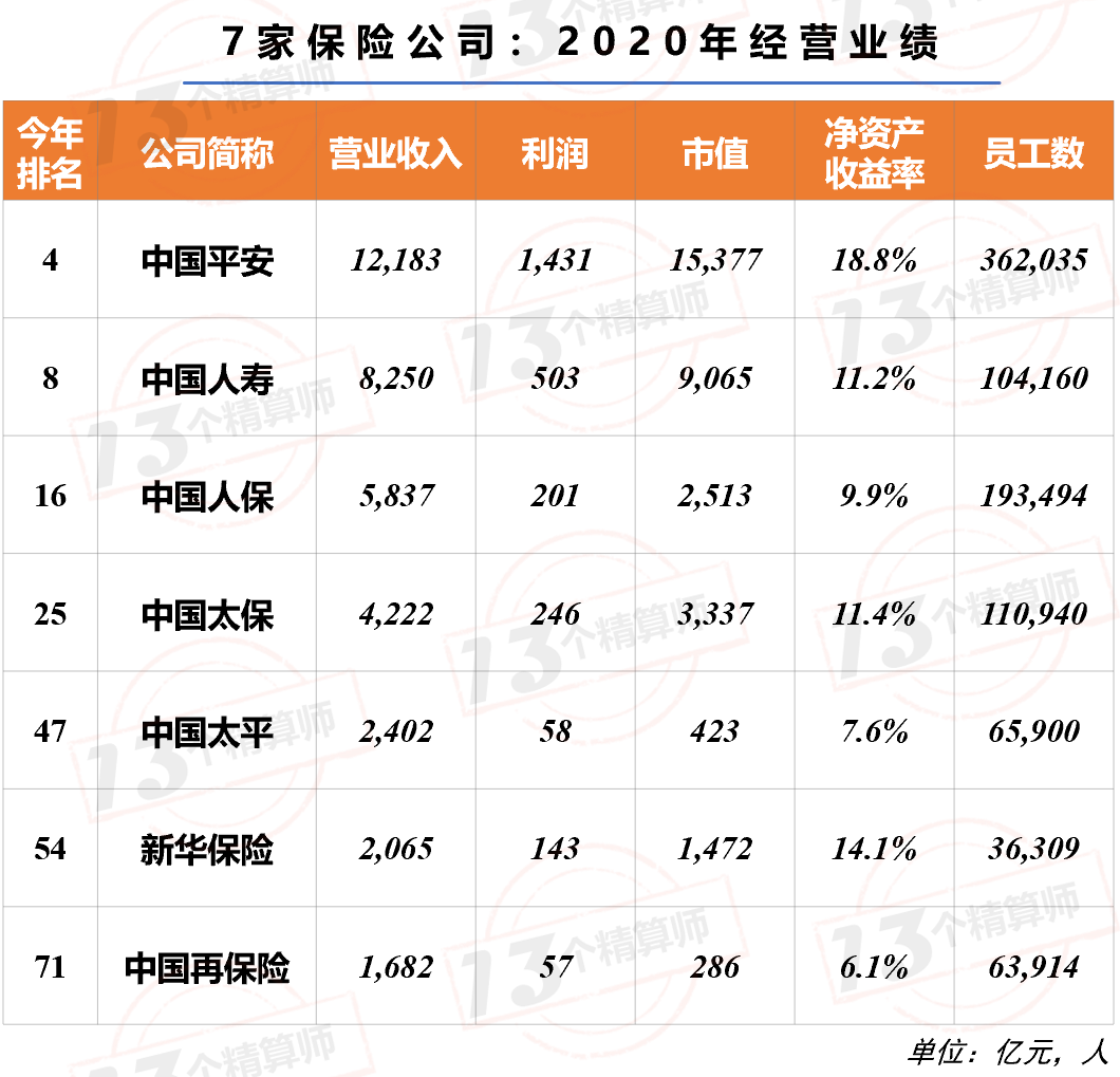 7家保險(xiǎn)公司上榜2021年《財(cái)富》中國500強(qiáng)！排名兩降一平四升……