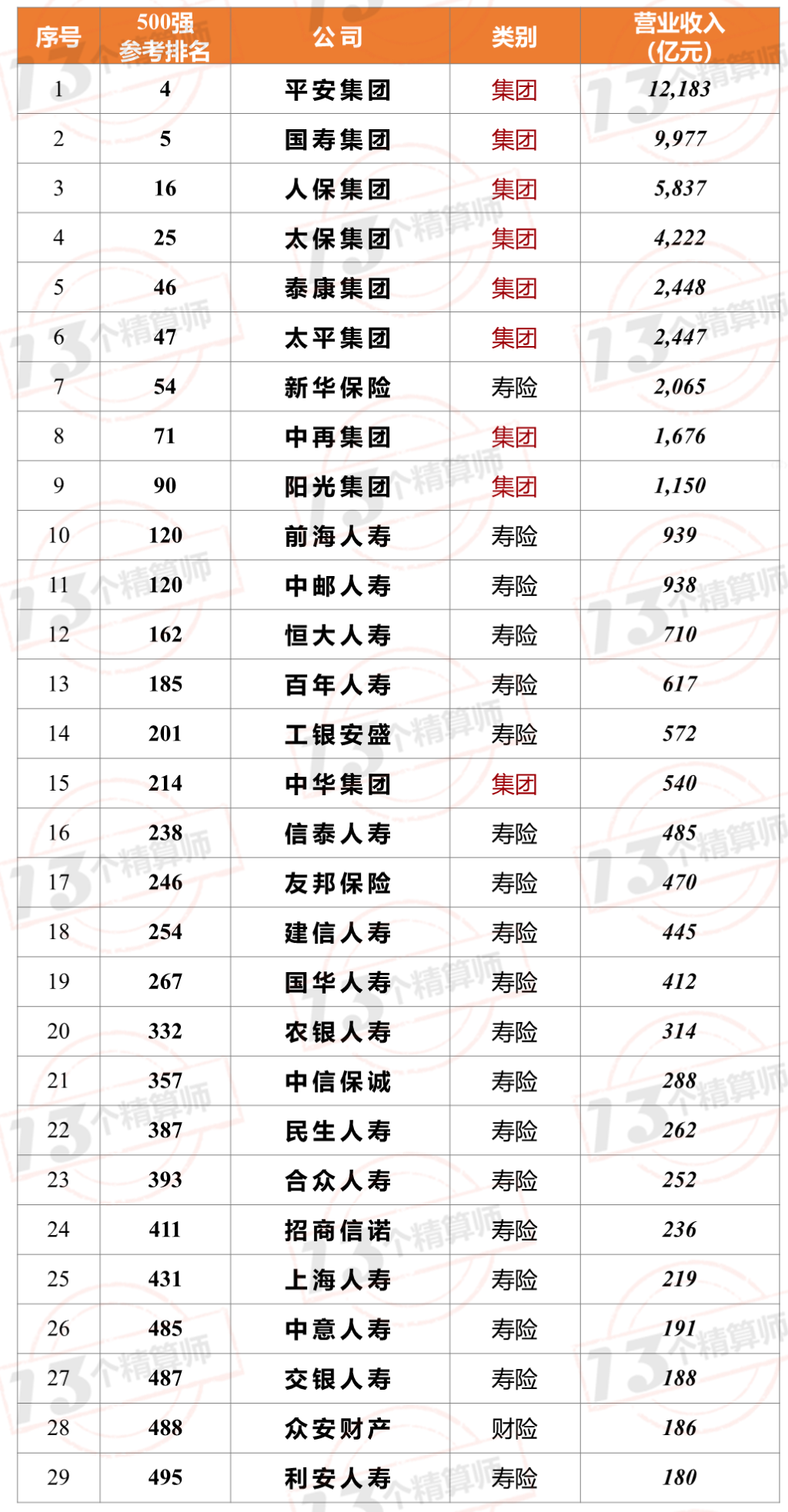 7家保險(xiǎn)公司上榜2021年《財(cái)富》中國500強(qiáng)！排名兩降一平四升……