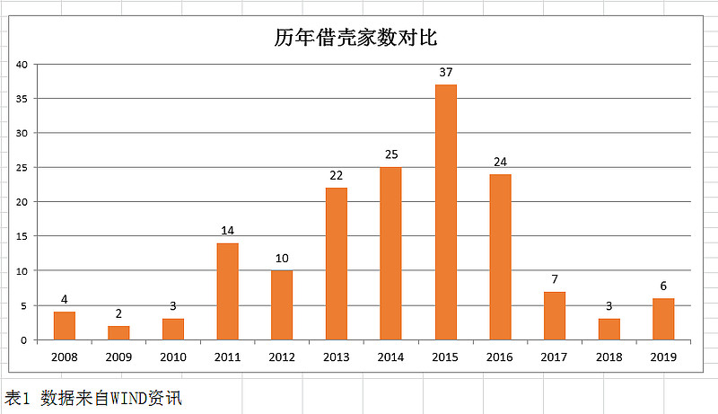 借殼上市流程(億思達(dá)借殼凱樂(lè)上市)(圖7)