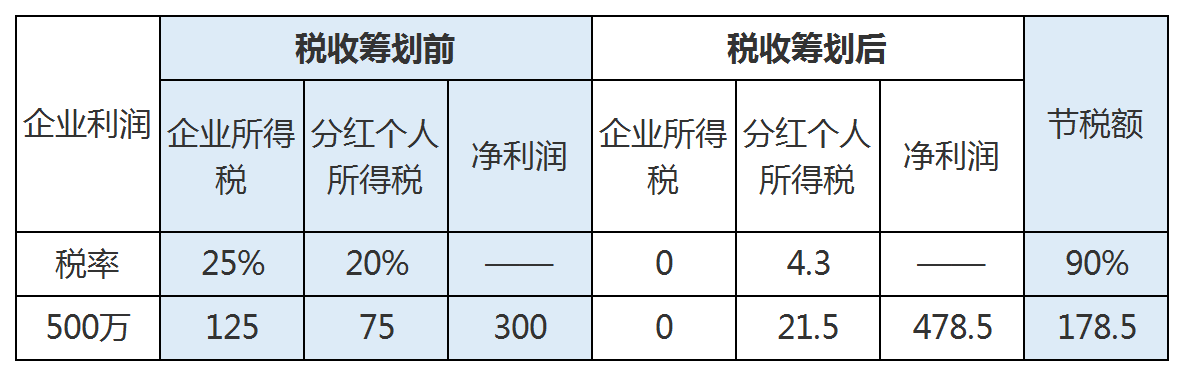 所得稅稅收籌劃(限售股解禁返稅在不在國家清理稅收范圍之內)