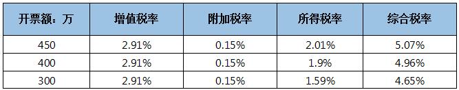 所得稅稅收籌劃(環(huán)境保護(hù)稅 稅收剛性)