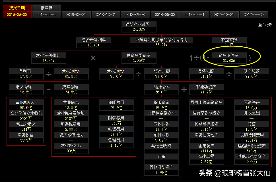 如何通過財報中的“三個普通指標”，判斷一家上市公司的基本面