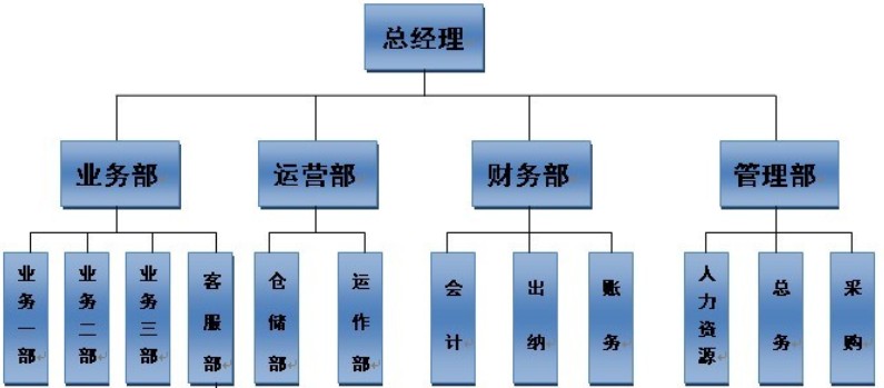 財務公司是做什么的(公司非財務管理人員財務培訓)