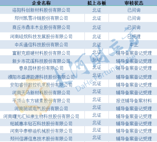 河南企業(yè)北交所IPO潮涌，17家企業(yè)在審在輔導(dǎo)