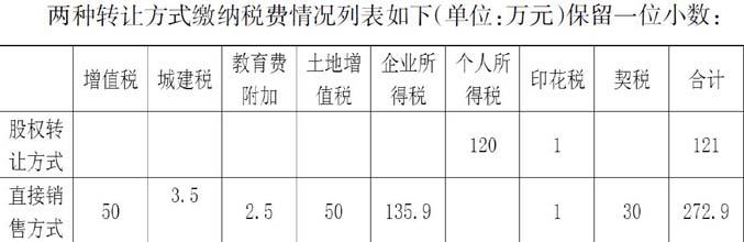 股權轉(zhuǎn)讓稅務籌劃(籌劃股權激勵)