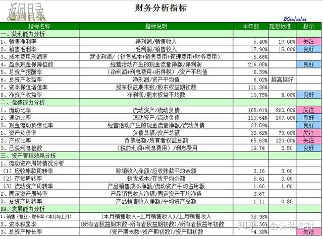 如何進行財務分析(在進行個人swot分析時)