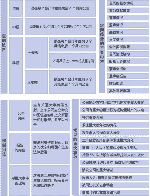 上市公司信息披露管理辦法(上市公司信息披露與投資者關系管理)