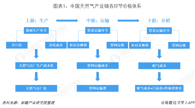 圖表1：中國天然氣產(chǎn)業(yè)鏈各環(huán)節(jié)價(jià)格體系  