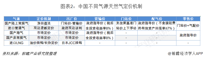 圖表2：中國不同氣源天然氣定價(jià)機(jī)制  