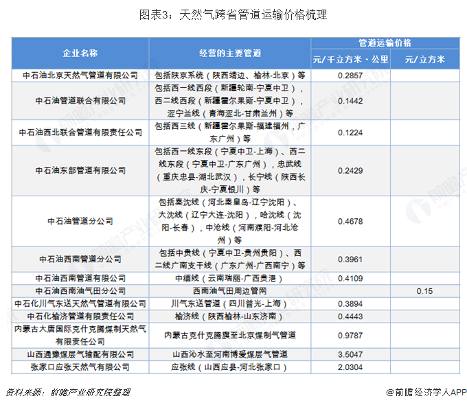 圖表3：天然氣跨省管道運(yùn)輸價(jià)格梳理  