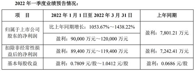 上市公司業(yè)績預(yù)告(業(yè)績預(yù)告和業(yè)績發(fā)布)