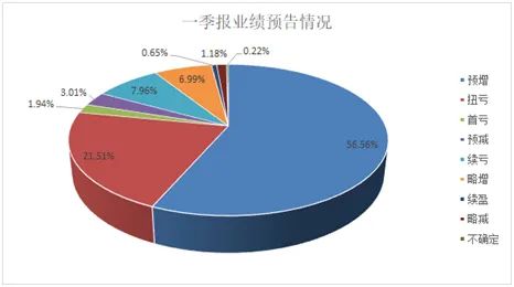 上市公司業(yè)績預(yù)告(業(yè)績預(yù)告和業(yè)績發(fā)布)(圖9)