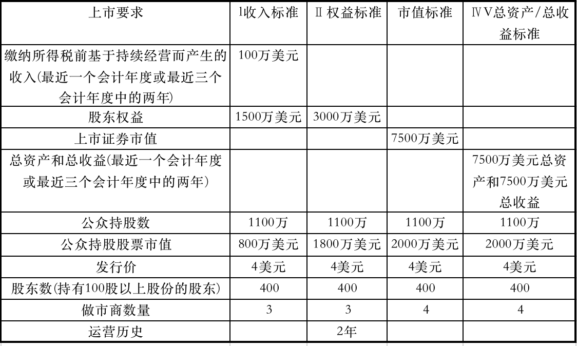 納斯達(dá)克上市條件(納斯達(dá)克市場上市)