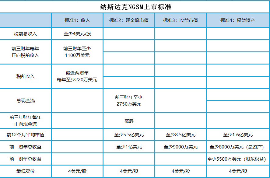 納斯達(dá)克上市條件(納斯達(dá)克市場上市)