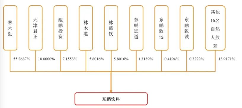 謝霆鋒代言，加華資本加持，靠1瓶飲料1年賣出40億，這家企業(yè)要IPO了