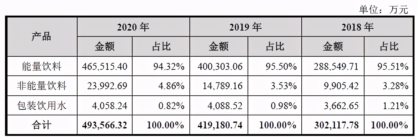 從瀕臨破產(chǎn)到市值266億功能飲料第一股，東鵬特飲喝“紅?！绷?？