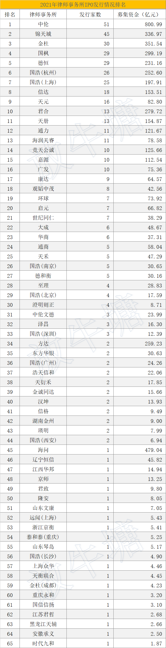 數(shù)據(jù)已出！2021年度中介機(jī)構(gòu)IPO項(xiàng)目發(fā)行排名發(fā)布！豐收的一年