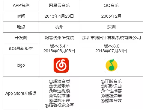 騰訊音樂IPO(騰訊qq音樂網易云音樂)